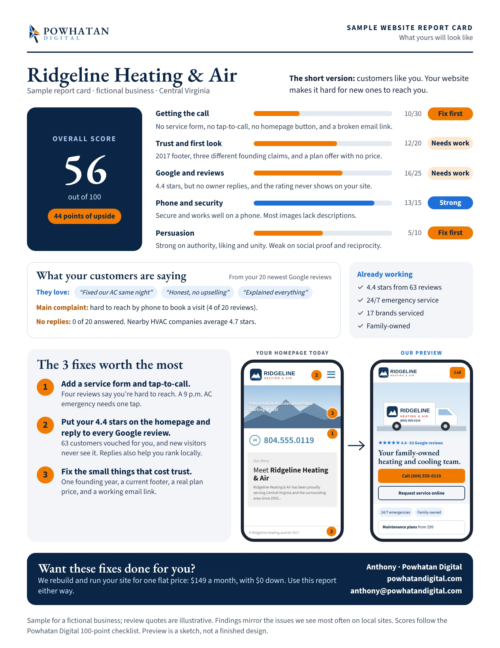 Sample one-page website report card for Ridgeline Heating and Air: an overall score of 56 out of 100 with 44 points of upside, five scored areas from Getting the call to Persuasion, what customers are saying in their Google reviews (top praises, the main complaint and unanswered reviews), what is already working, the three fixes worth the most, and a before-and-after phone preview of the homepage.